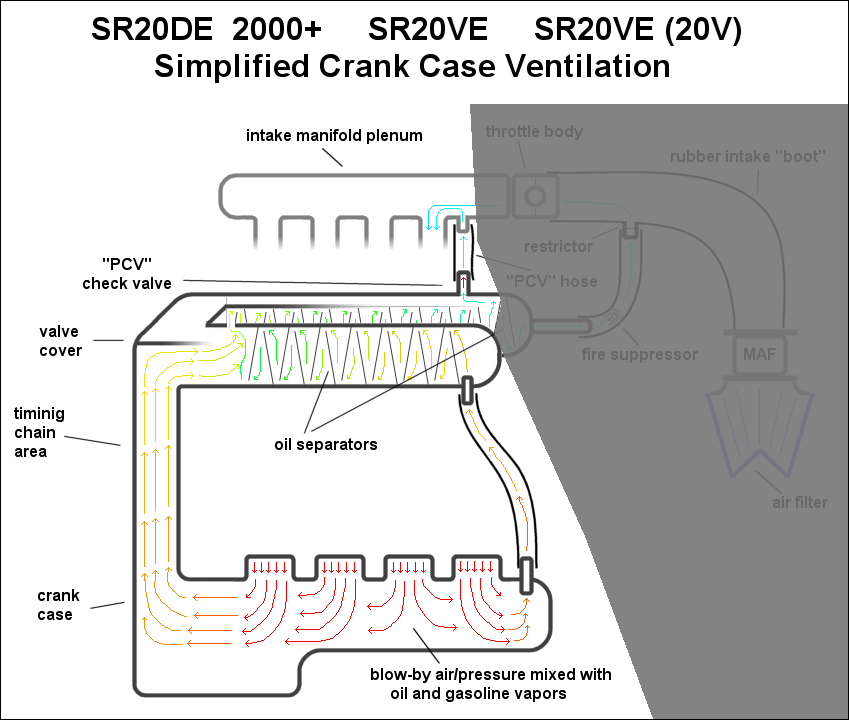 Crankcase Ventilation Chart Diagram Blow By PCV crank-case pressure Check valve